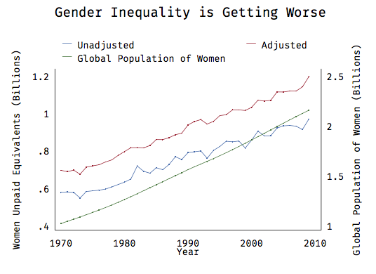 Global Gender Pay Inequality is Getting Worse