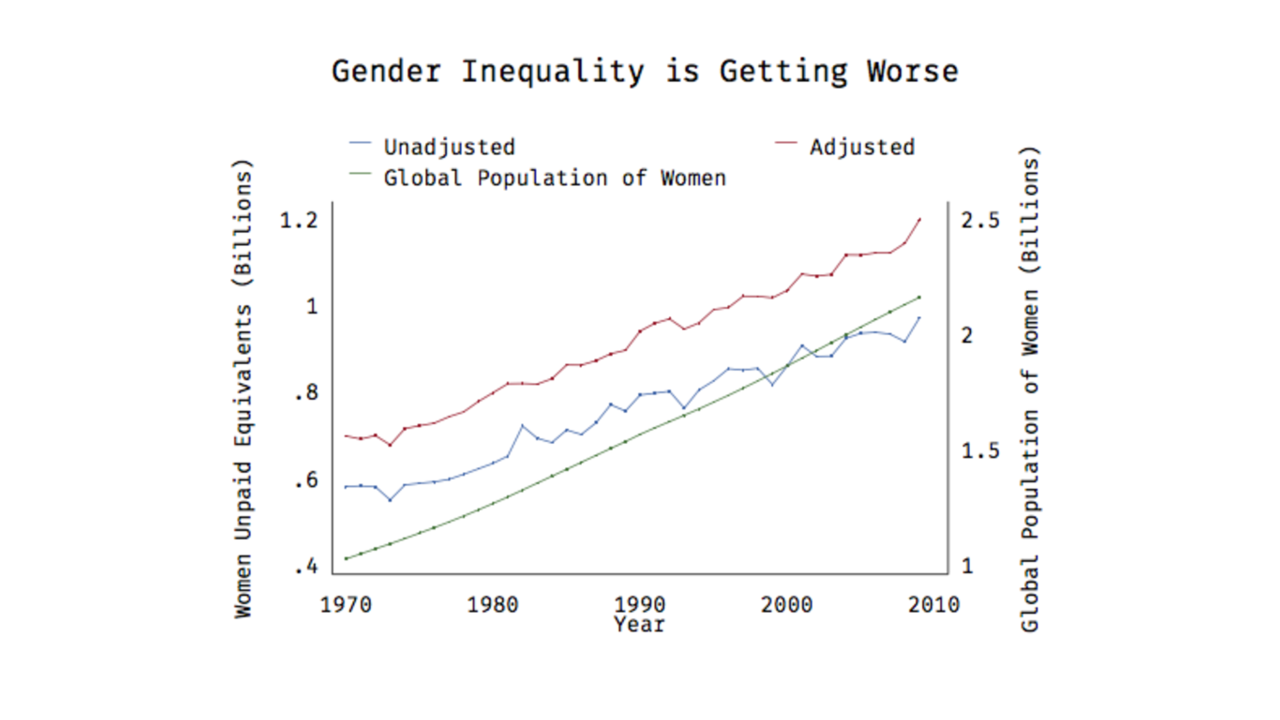 Global Gender Pay Inequality is Getting Worse