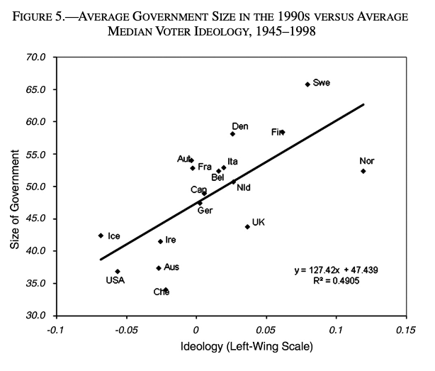 Marginal Effect of Ideology on Government Spending Conditional on Income per Capita